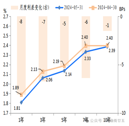 债市 做陡收益率曲线