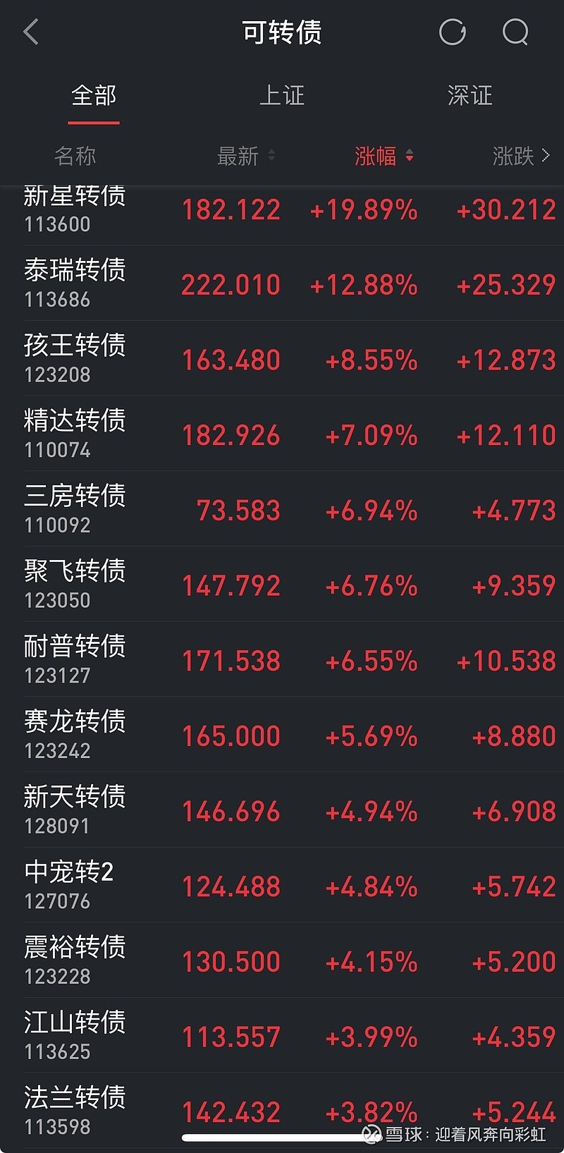 国债期货30年期主力合约涨幅扩大至0.32%