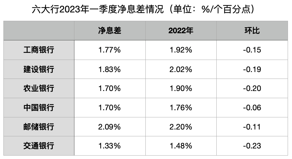 苏农银行前三季度利息净收入同比下降4.8%，债券投资“涉险”，收入结构“失衡”待解