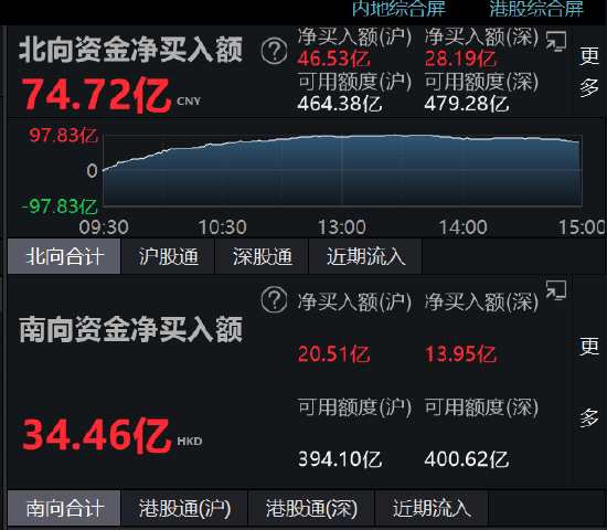 4.04亿元主力资金今日撤离计算机板块