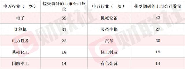 机构密集调研券商 自营业务、行业并购成关注焦点