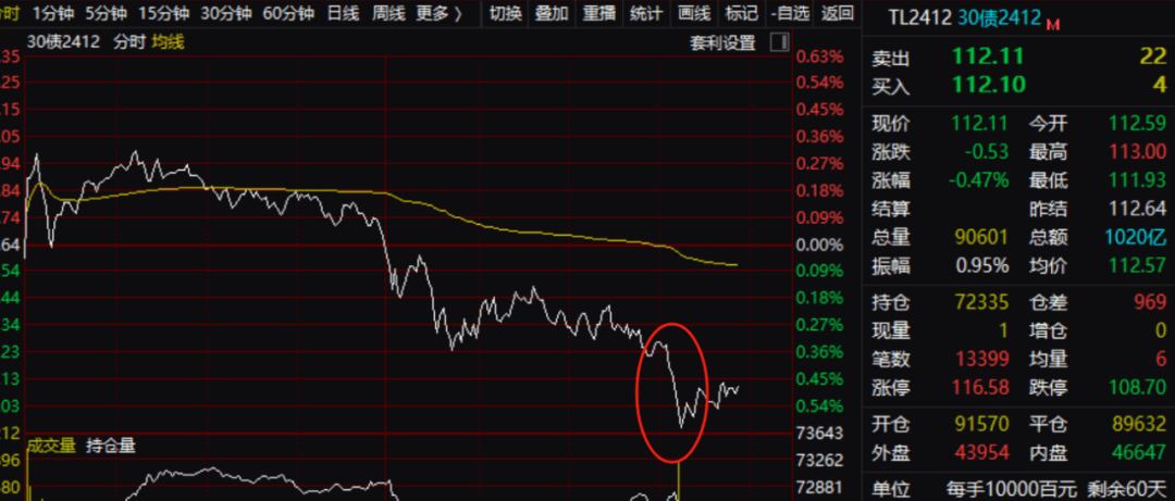 2年期国债期货（TS）主力合约跌0.06%