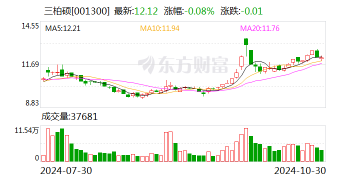 三柏硕11月22日龙虎榜数据