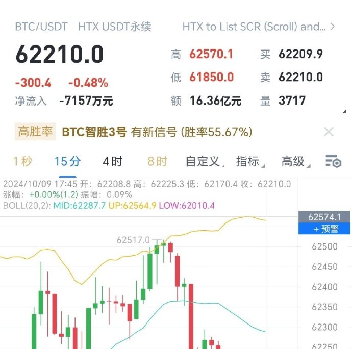 超22万人爆仓！比特币，高位震荡！