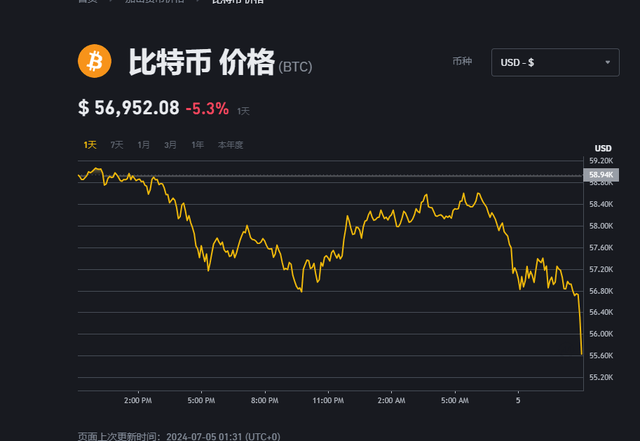 超22万人爆仓！比特币，高位震荡！