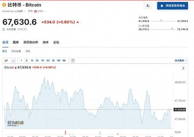 超22万人爆仓！比特币，高位震荡！