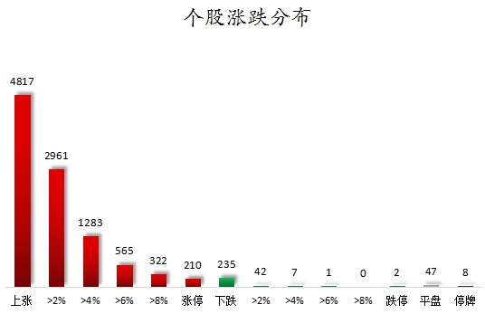 数据复盘丨纺织服装、传媒等行业走强，主力资金净买入56股超亿元，龙虎榜机构抢筹7股