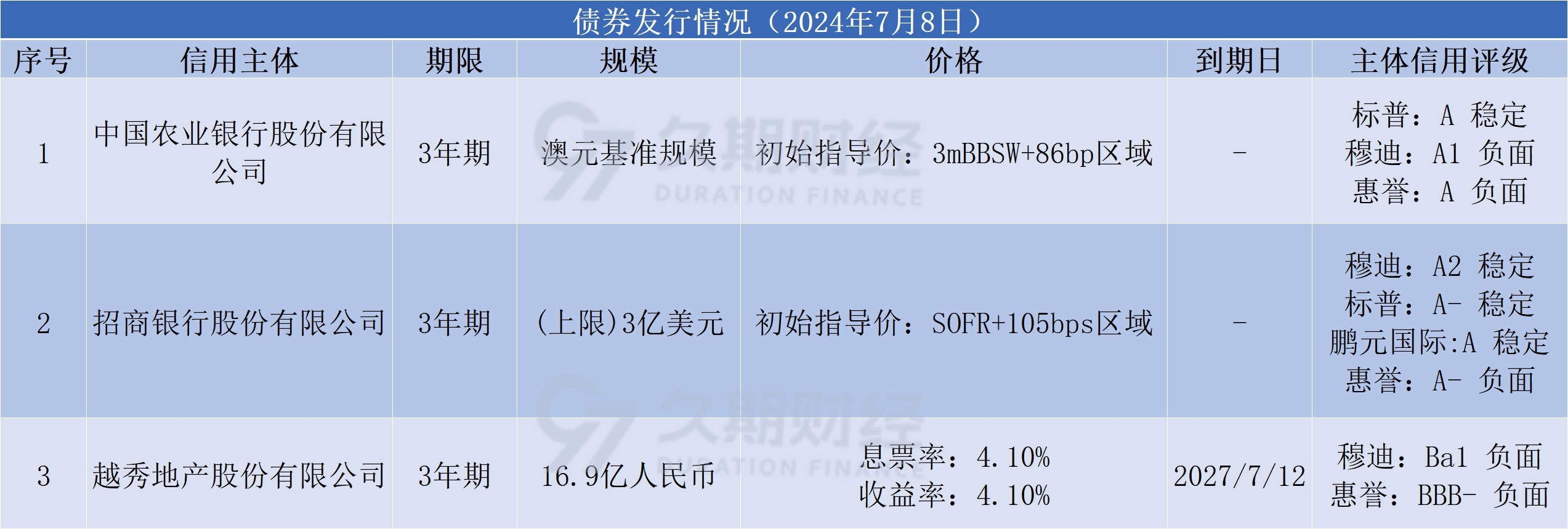 密集“补血”！年内商业银行“二永债”发行规模达1.5万亿