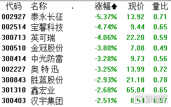【盘中播报】80只A股封板 国防军工行业涨幅最大
