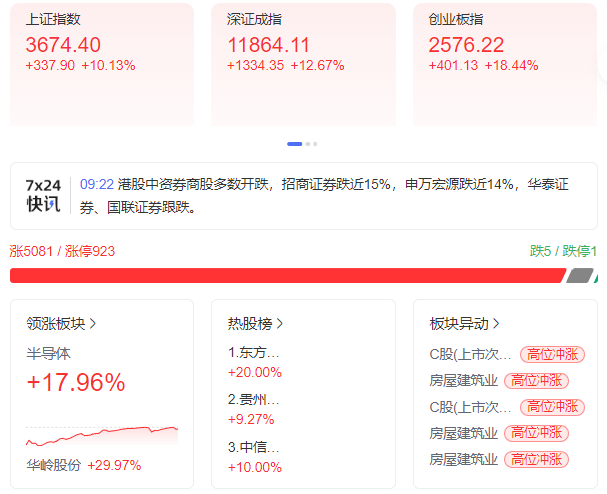 集体大涨！AI，传出大消息！
