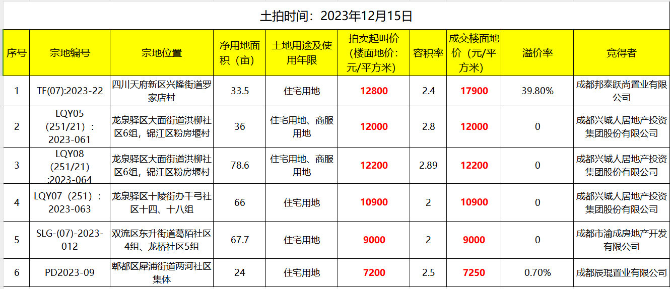 最高溢价率超40%！上海7宗涉宅用地230亿成交