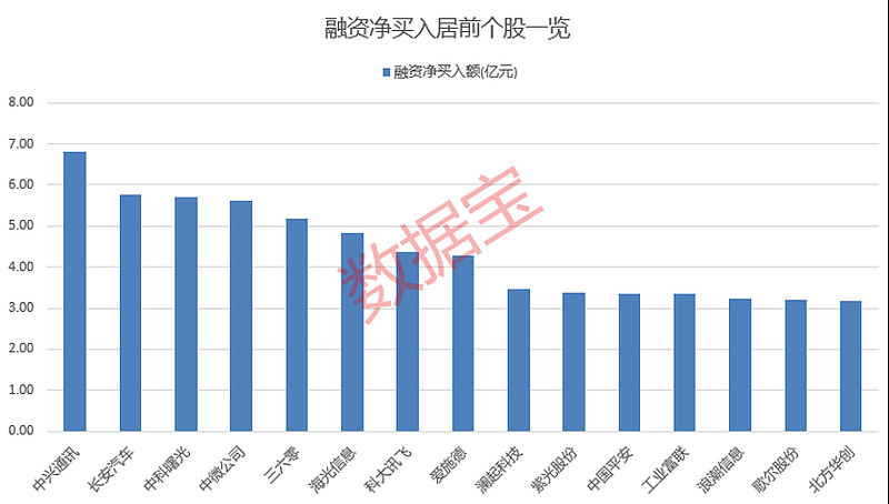 20股受融资客青睐，净买入超亿元