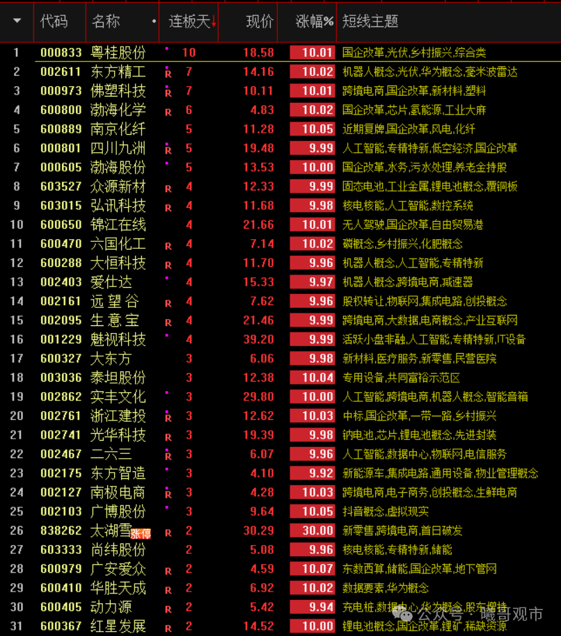南京化纤连收9个涨停板