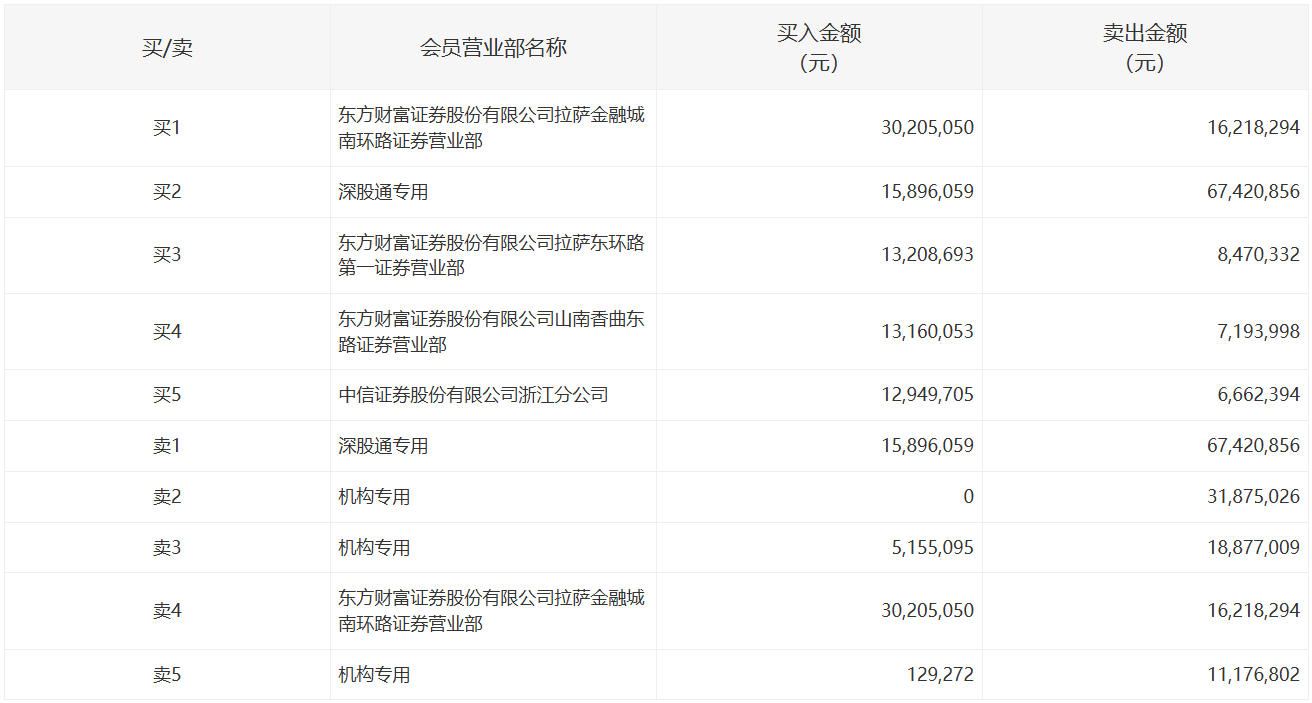 岳阳林纸跌停，沪股通龙虎榜上买入665.01万元，卖出1950.04万元