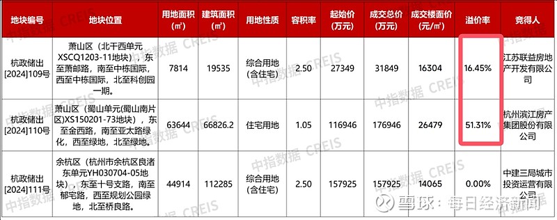 杭州超22亿成交3宗宅地 最高溢价率近23%