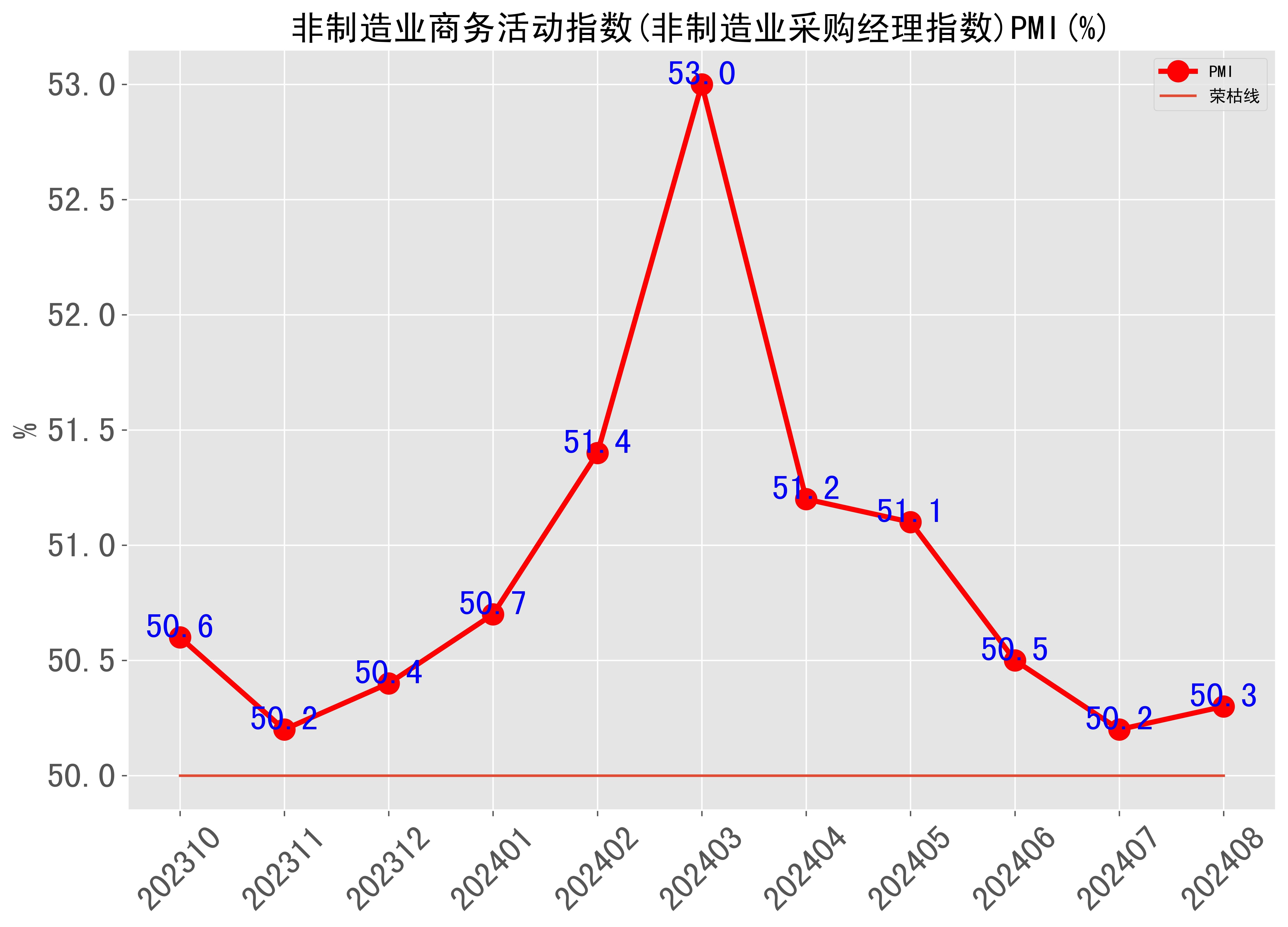 国家统计局 ：11月PMI为50.3% 制造业扩张步伐小幅加快