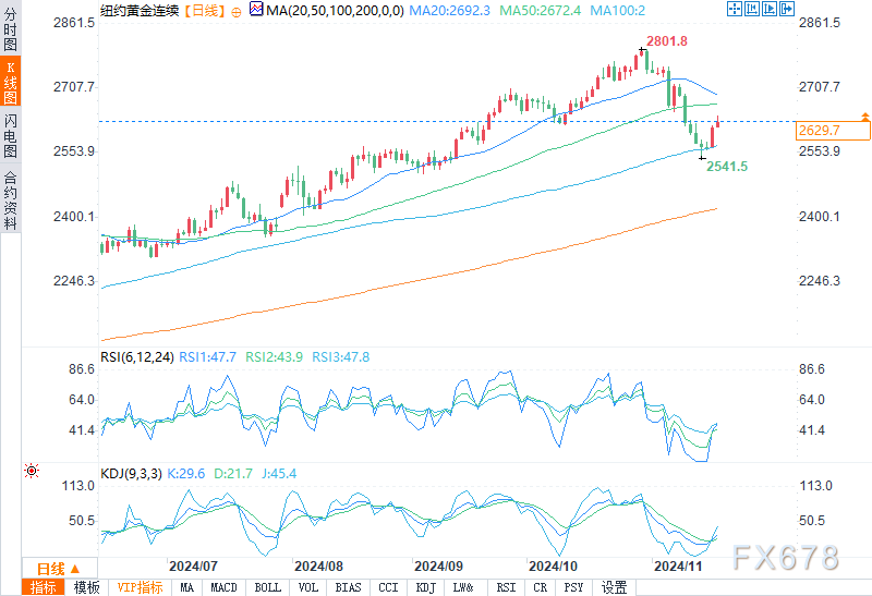 （2024年12月2日）黄金期货和comex黄金今日价格行情查询