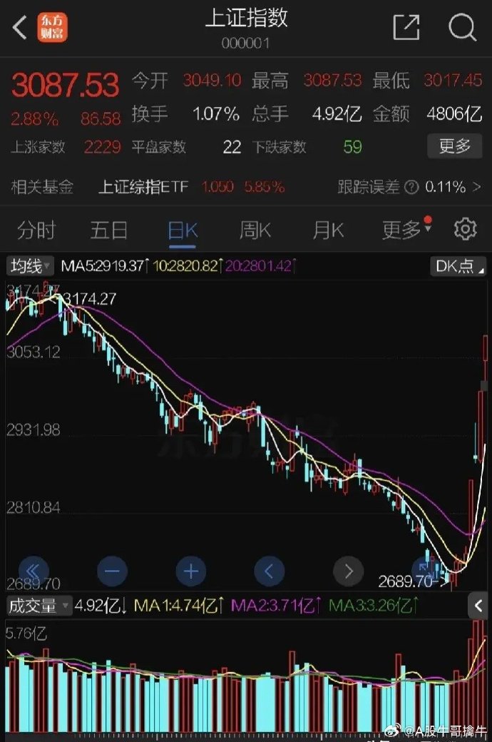 A股，全面上扬！涨停潮！