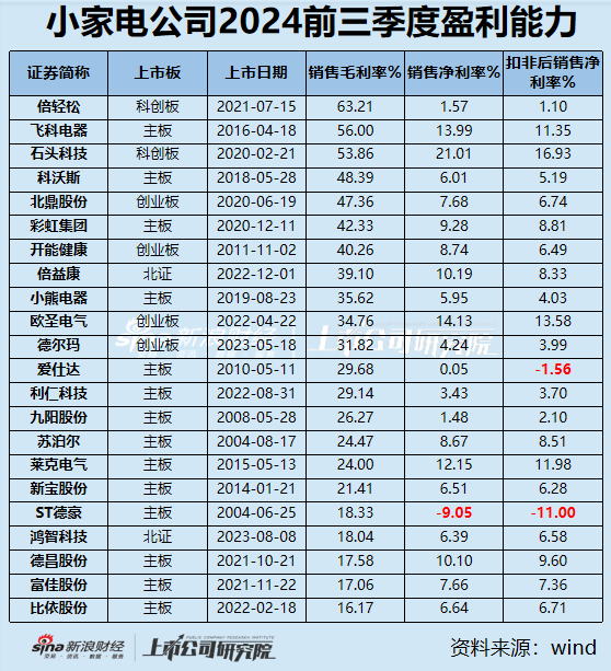 四年砸下销售费用超119亿，珀莱雅新品牌仍难担大任，高毛利率难掩低净利率之痛