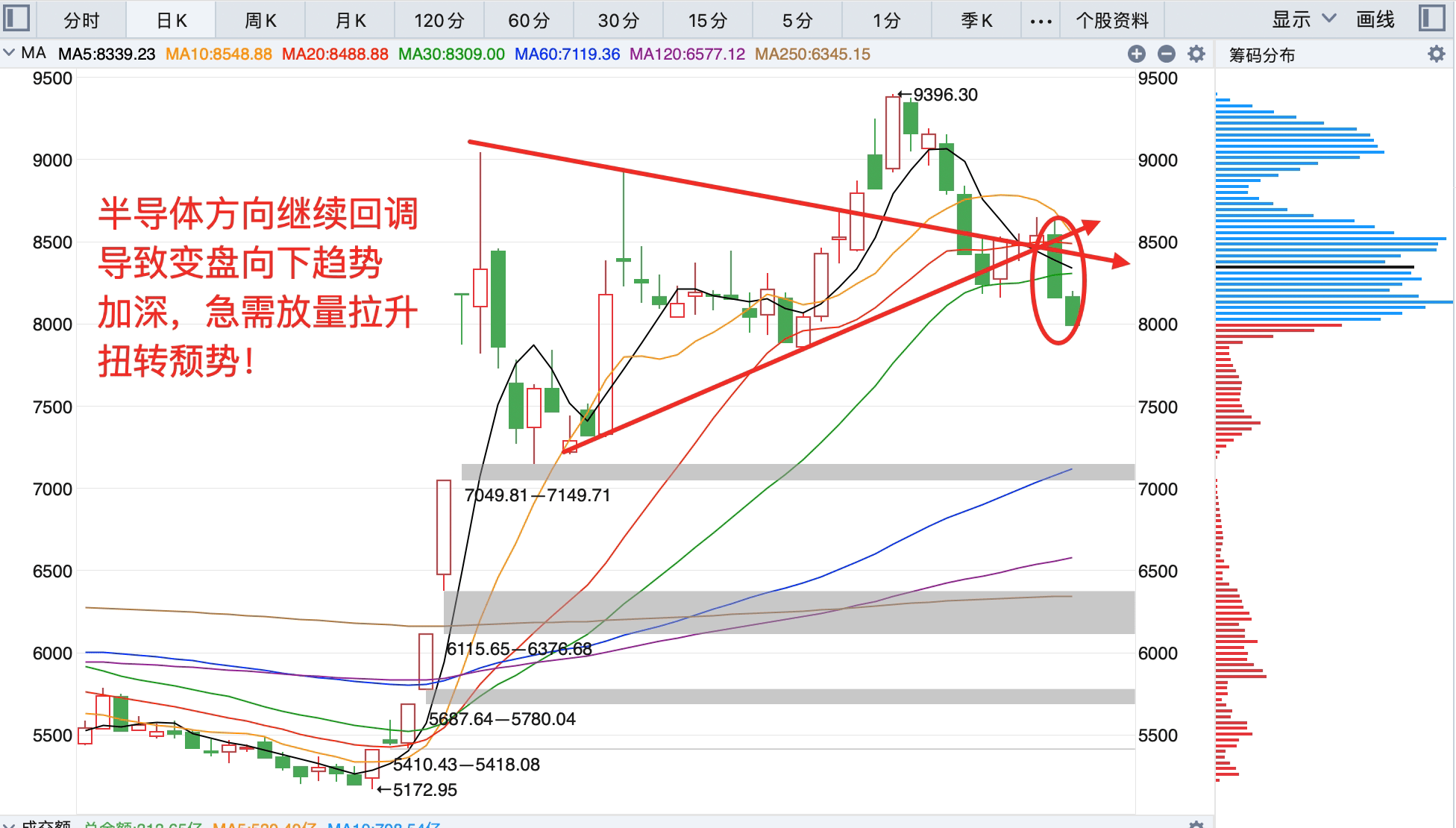 午评：沪指震荡微跌，医药、酿酒等板块走低，半导体板块强势拉升
