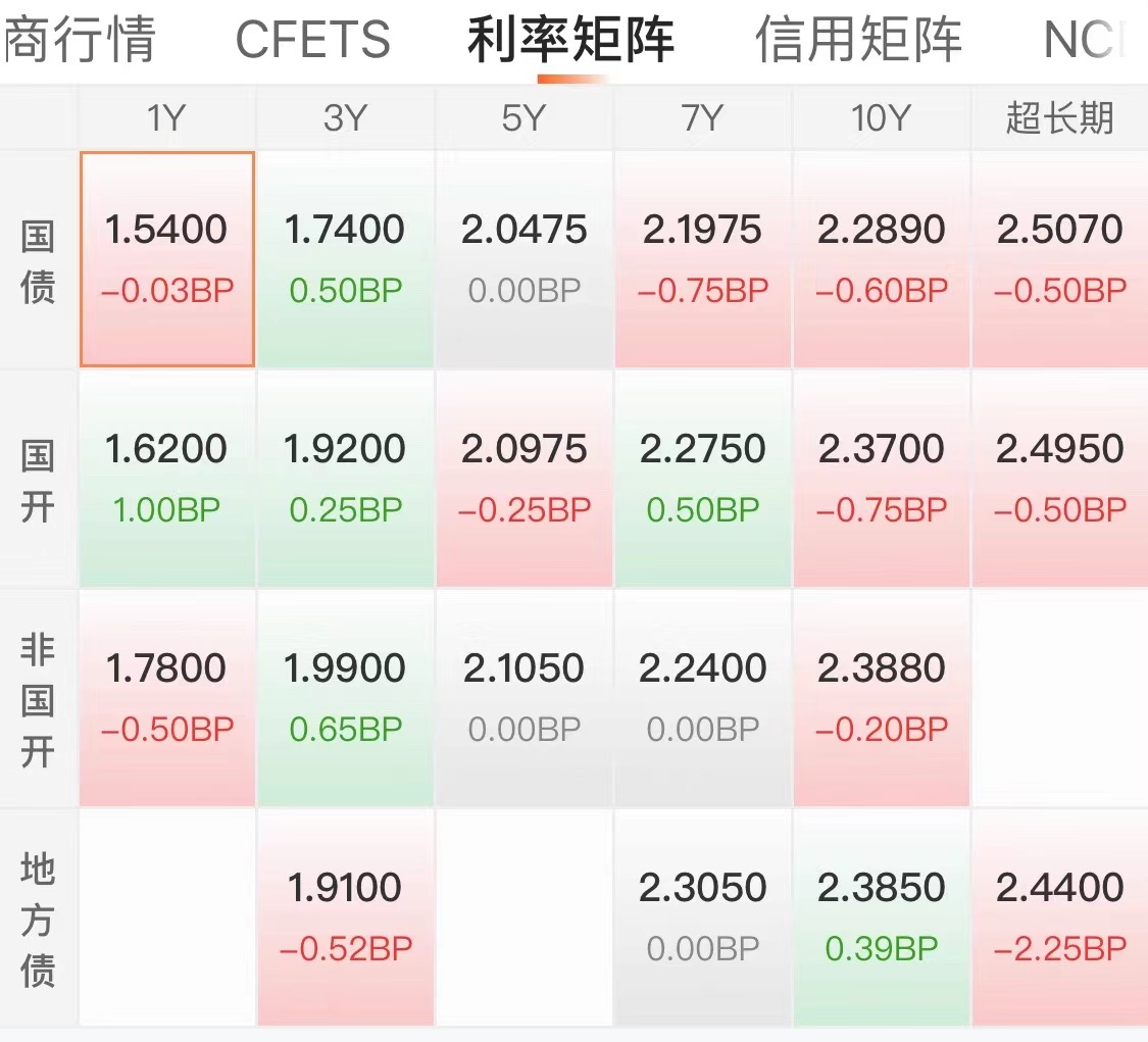 债市早参12月5日| 债市监管升级，交易商协会秘书处设立自律调查二部；主要大行1年期同业存单发行利率降至1.70%