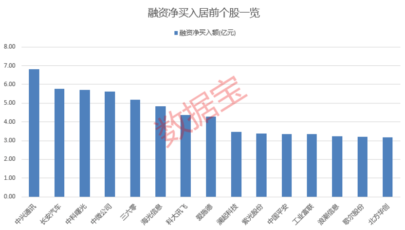 巨轮智能、机器人等18股获融资净买入超1亿元