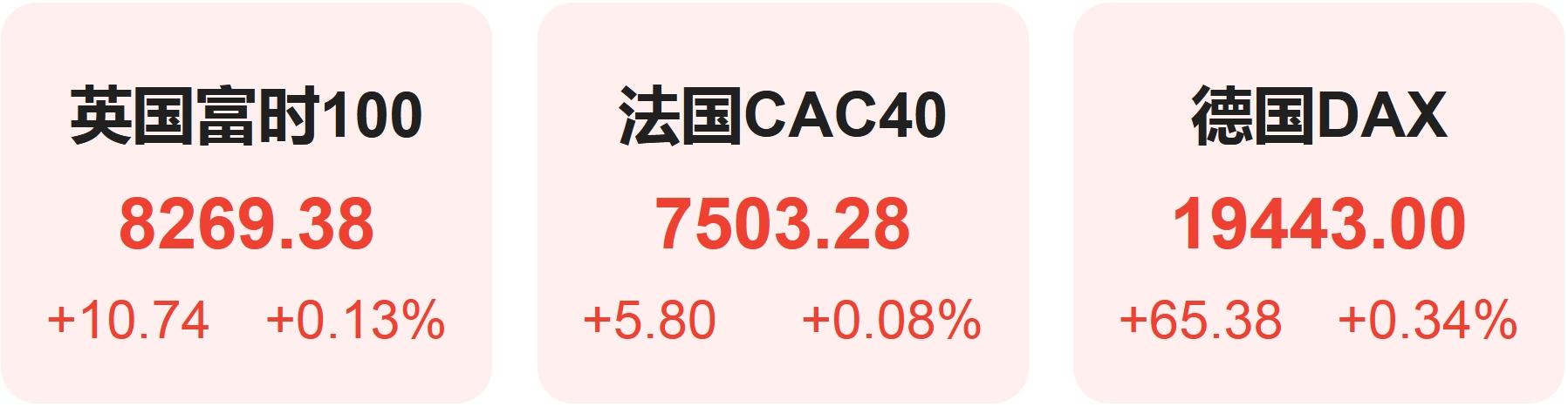 美债10年收益率日内涨幅达到1.00% 报4.224