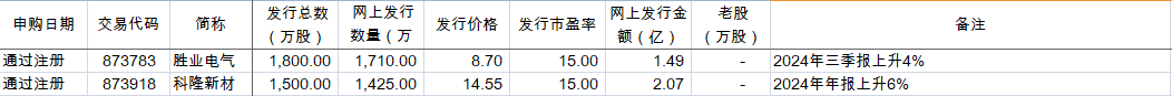 北交所上市公司总数升至260家 投资者参与热情持续升温