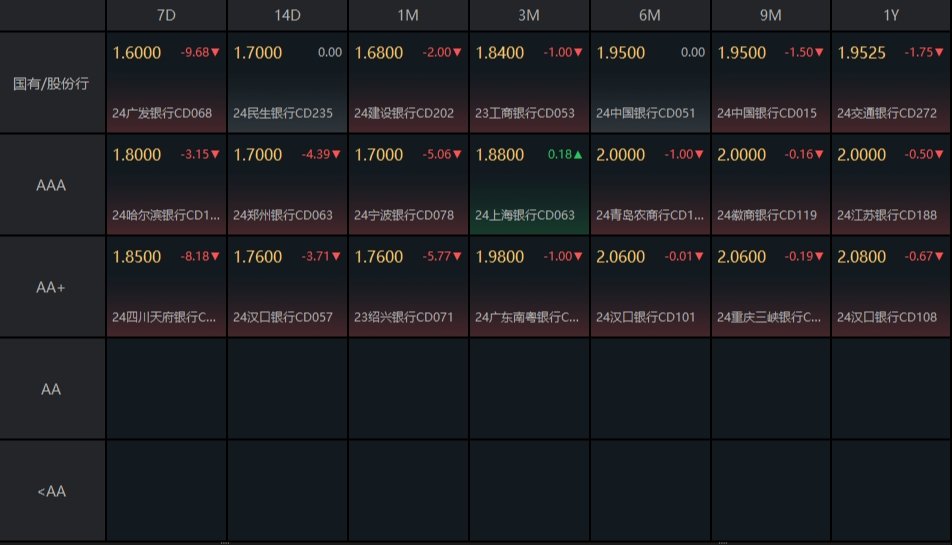 【机构观债】11月信用利差收窄 信用债行情回暖