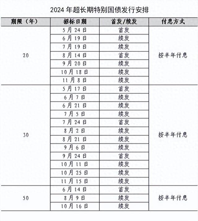 全年1万亿元超长期特别国债已安排完毕