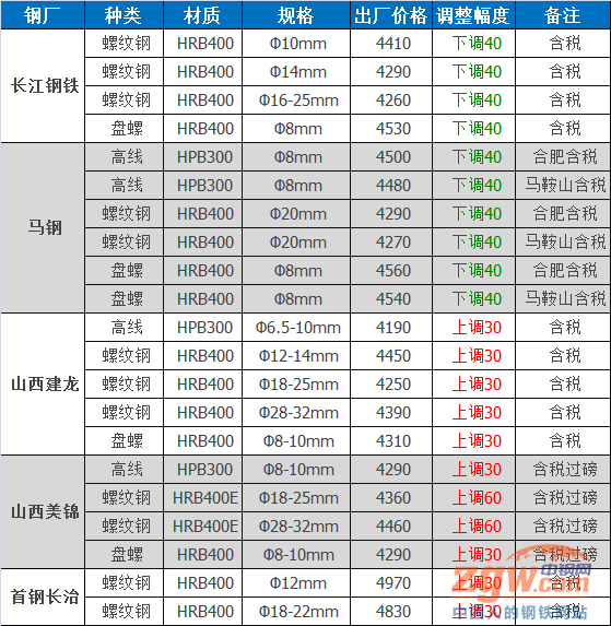 2024年12月9日今日乌鲁木齐螺纹钢价格最新行情走势