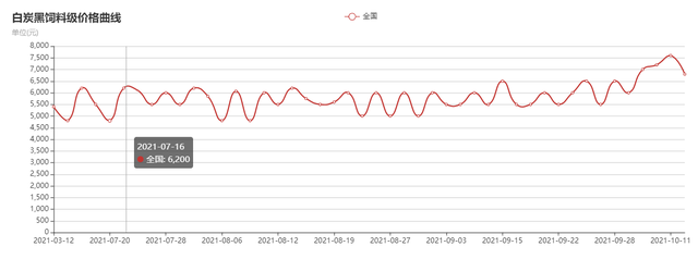2024年12月10日最新长治高线价格行情走势查询