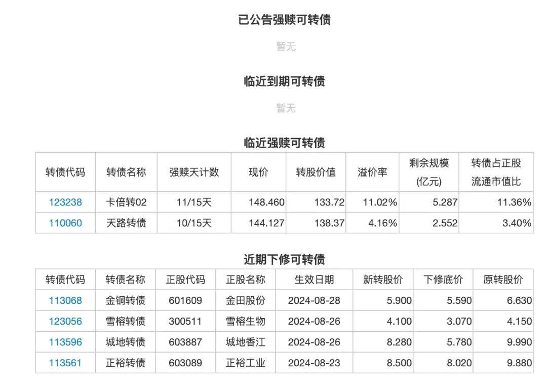 注意！操作不当最高亏损超60% 又一批转债即将强赎