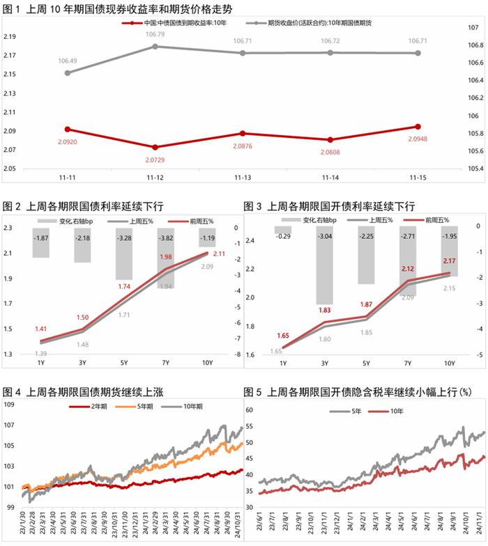 银行间主要利率债收益率盘初小幅上行