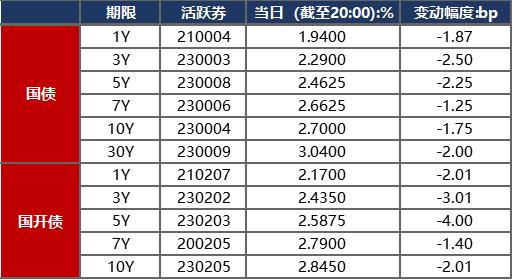 银行间主要利率债多数回暖