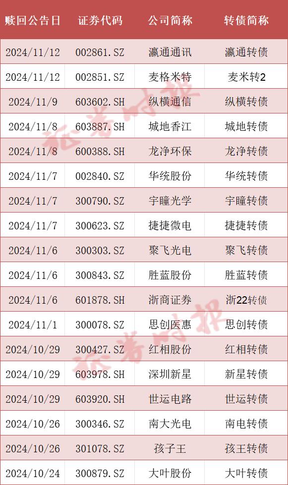 不操作可亏损60%！本周还有这6只转债停止交易 新一轮转债强赎高峰到来