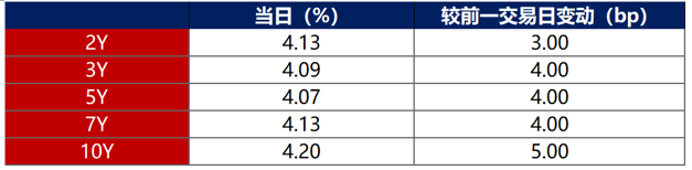 债市早参12月13日|适时降准降息 中央经济工作会议释放重磅信号；债市延续强势行情，国债收益率屡创新低