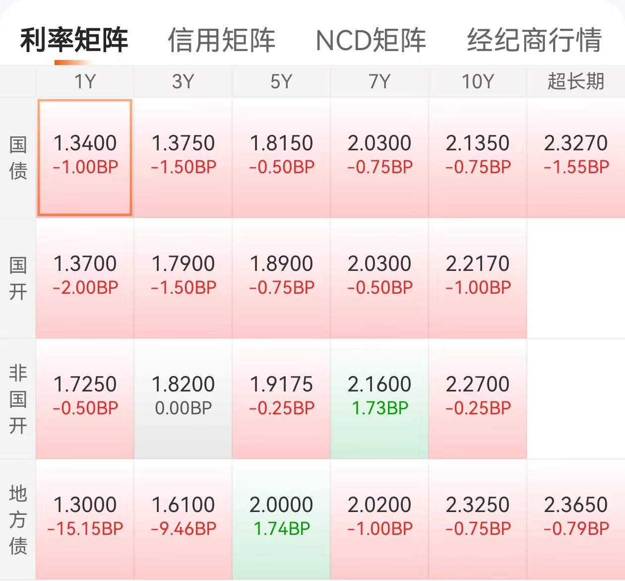 债市早参12月13日|适时降准降息 中央经济工作会议释放重磅信号；债市延续强势行情，国债收益率屡创新低