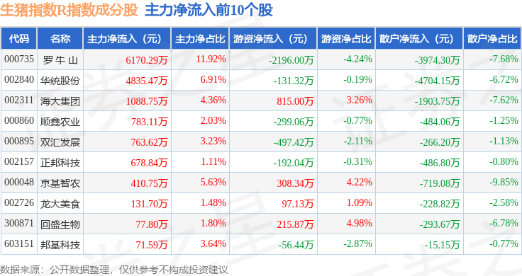 华统股份：11月生猪销售收入4.1亿元 环比增20.56%