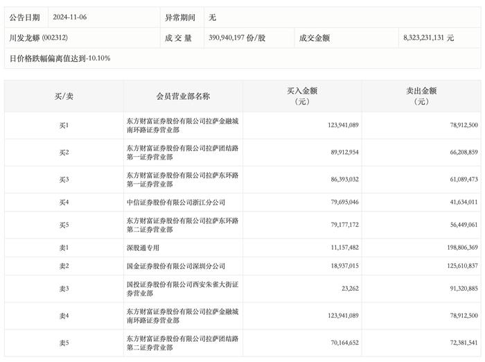 天龙集团换手率44.96%，上榜营业部合计净卖出4639.17万元