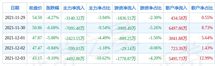 本周主力资金净流出2213.73亿元，计算机净流出规模居首