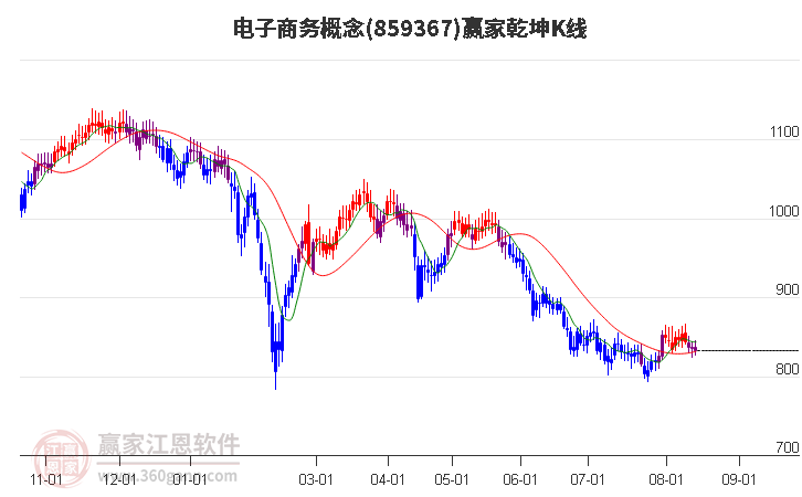 本周主力资金净流出2213.73亿元，计算机净流出规模居首
