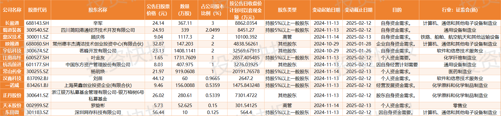 同大股份：股东计划减持不超过3%公司股份