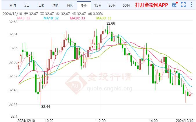 （2024年12月18日）今日白银期货和comex白银最新价格查询