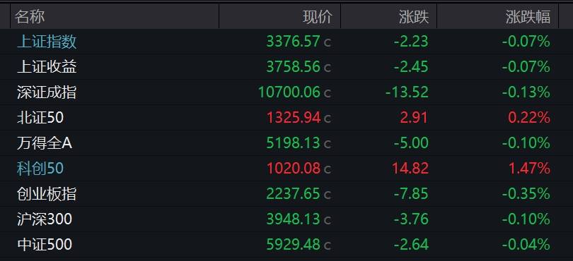 收评：沪指缩量涨0.62%，汽车、银行等板块拉升，半导体板块强势