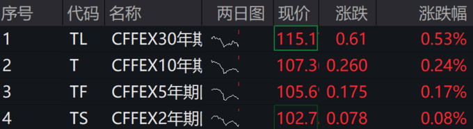 债市行情速递丨30年期国债期货主力合约收跌0.44%