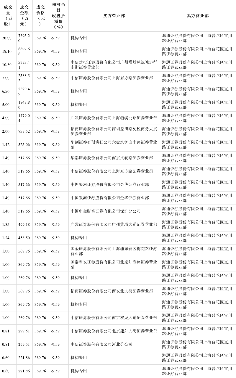 卓胜微大宗交易成交28.20万股 成交额2407.15万元