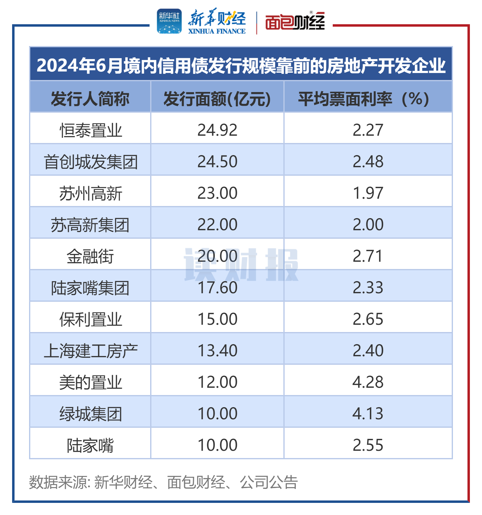 焦作建投完成发行2亿元公司债，利率2.49％