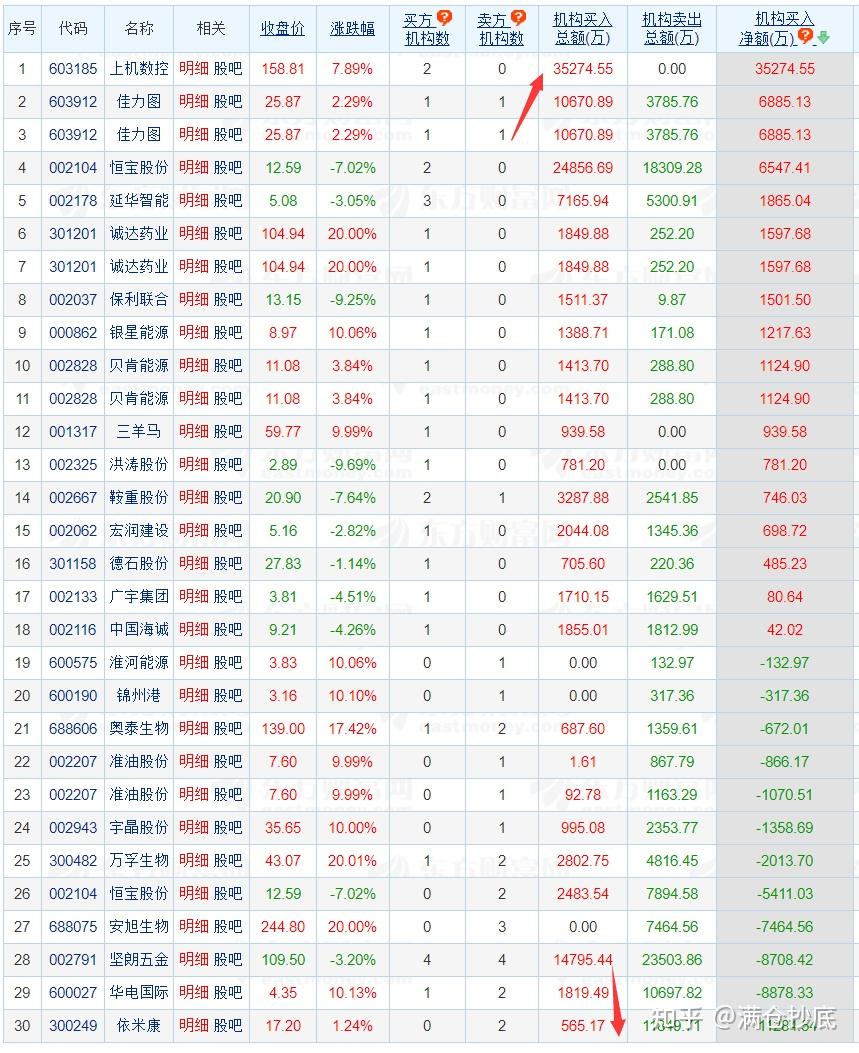 佳力图涨停，沪股通龙虎榜上净买入1394.23万元