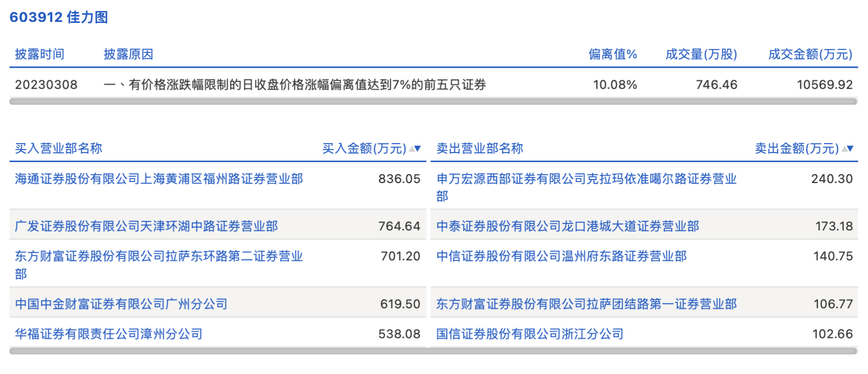 佳力图涨停，沪股通龙虎榜上净买入1394.23万元